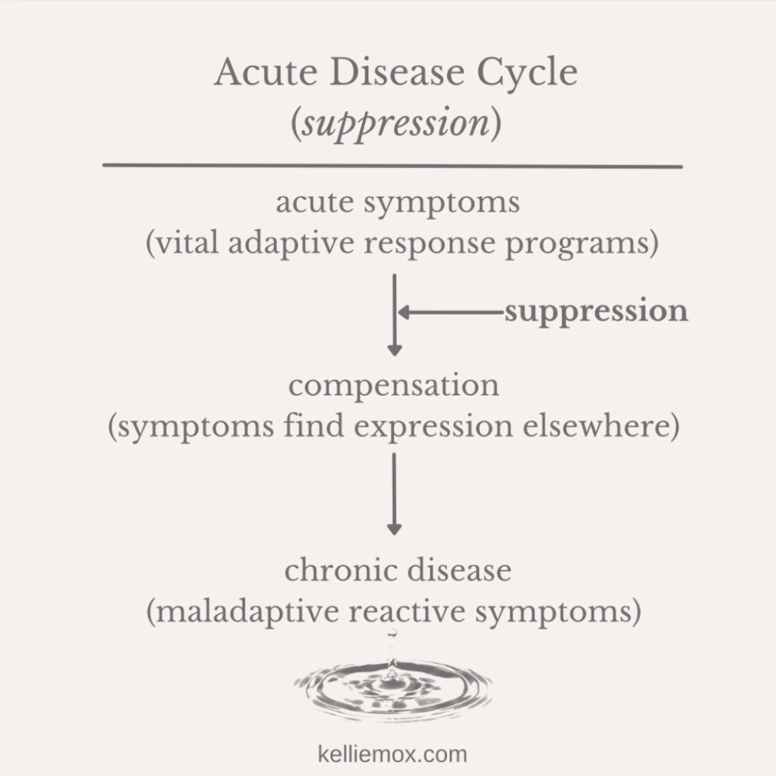 A text about Acute Disease Cycle on suppression